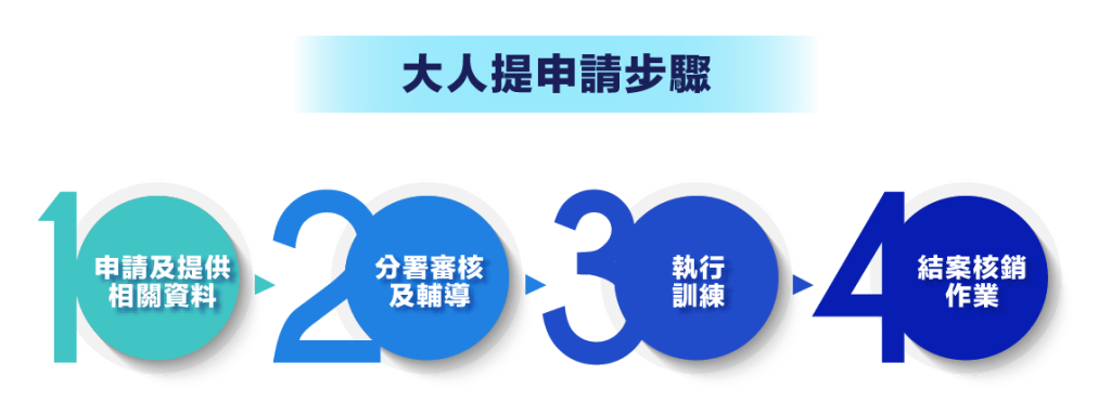 大人提申請步驟四大階段