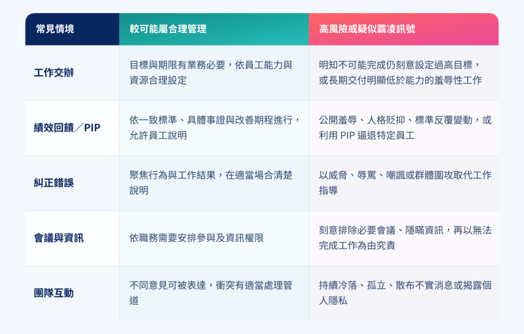 職場霸凌合理管理判斷表，比較工作交辦、績效回饋、糾正錯誤、會議資訊與團隊互動中的合理管理及高風險訊號