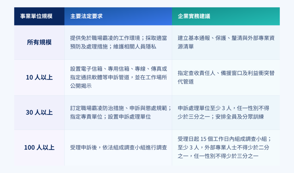 企業職場霸凌防治義務表，整理所有規模、10人以上、30人以上及100人以上企業的法定要求與實務建議