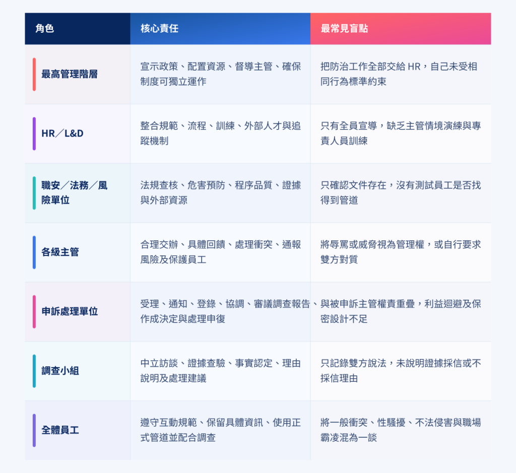 職場霸凌防治角色責任分工表，整理高階管理者、HR、職安法務、主管、申訴處理單位、調查小組與員工的責任及常見盲點